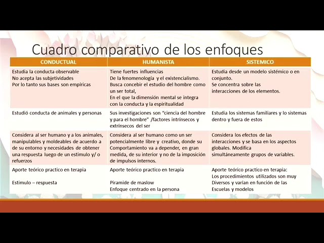 enfoques teoricos en psicologia cuadro comparativo