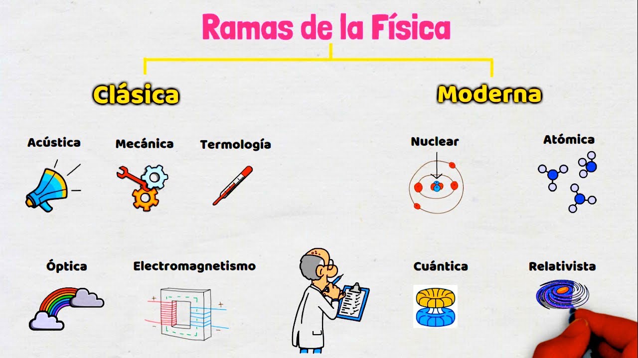 mapa mental de las ramas de la fisica