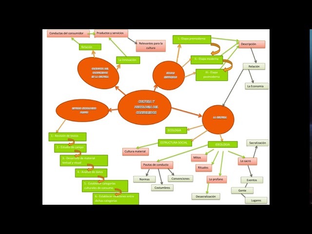 mapa mental del comportamiento del consumidor