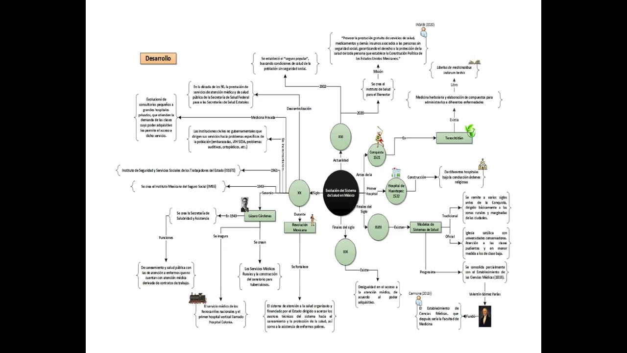 mapa conceptual del sistema de salud en mexico